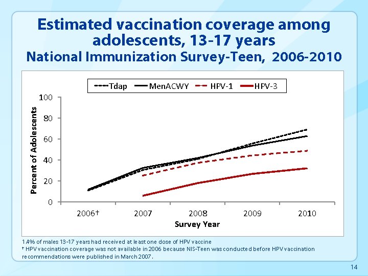 Estimated vaccination coverage among adolescents, 13 -17 years National Immunization Survey-Teen, 2006 -2010 Tdap
