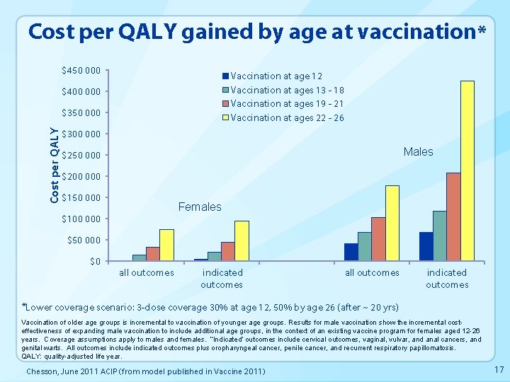 Cost per QALY gained by age at vaccination* $450 000 Vaccination at age 12