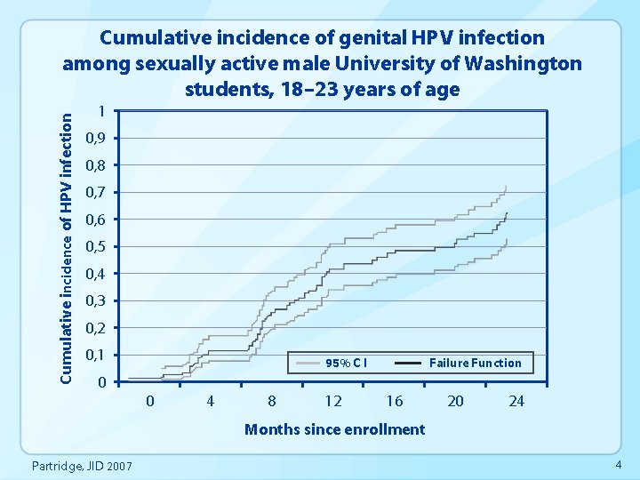 Cumulative incidence of HPV infection Cumulative incidence of genital HPV infection among sexually active
