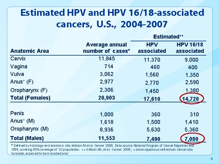 Estimated HPV and HPV 16/18 -associated cancers, U. S. , 2004 -2007 Oropharynx (F)