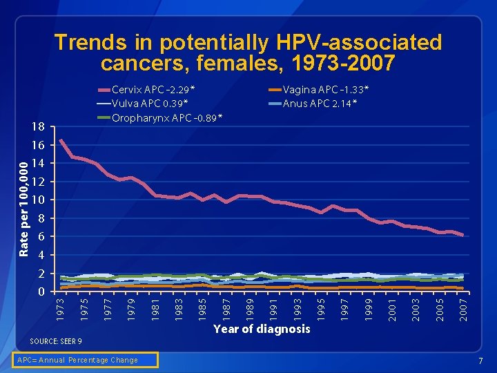 2007 2005 2003 2001 1999 1997 1995 1993 1991 Vagina APC -1. 33* Anus