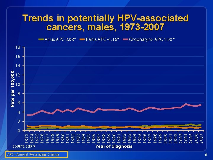 Trends in potentially HPV-associated cancers, males, 1973 -2007 Anus APC 3. 08* Penis APC