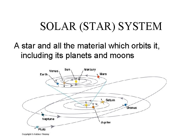 SOLAR (STAR) SYSTEM A star and all the material which orbits it, including its