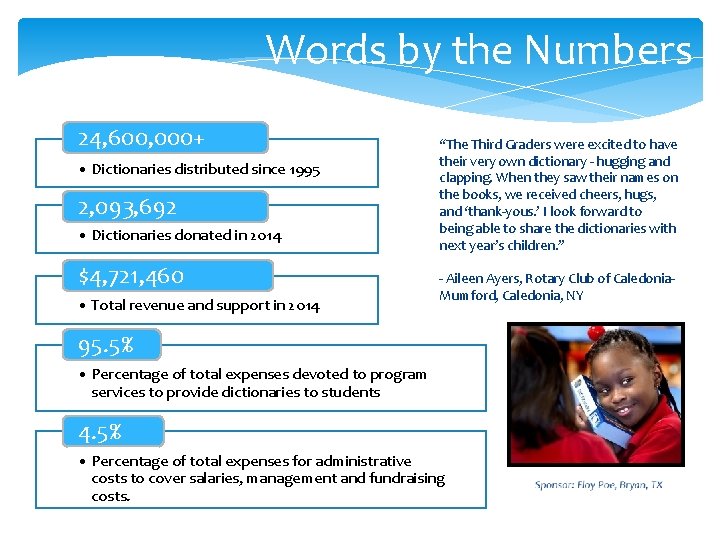 Words by the Numbers 24, 600, 000+ • Dictionaries distributed since 1995 2, 093,