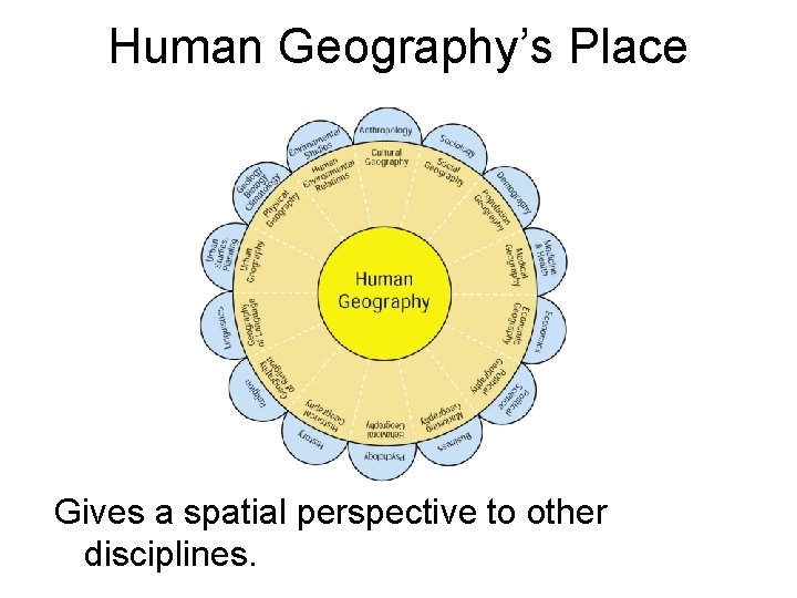 Human Geography’s Place Gives a spatial perspective to other disciplines. 