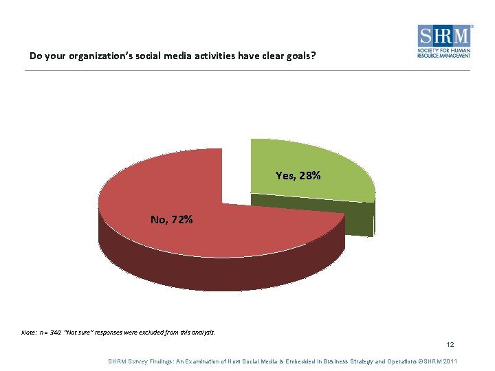 Do your organization’s social media activities have clear goals? Yes, 28% No, 72% Note: