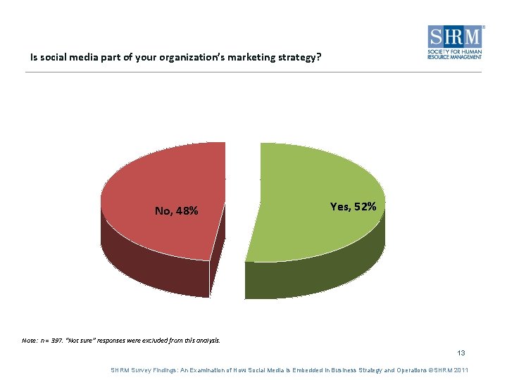 Is social media part of your organization’s marketing strategy? No, 48% Yes, 52% Note: