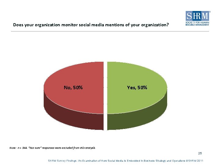Does your organization monitor social media mentions of your organization? No, 50% Yes, 50%