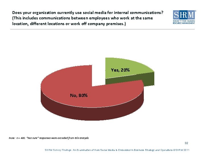 Does your organization currently use social media for internal communications? (This includes communications between