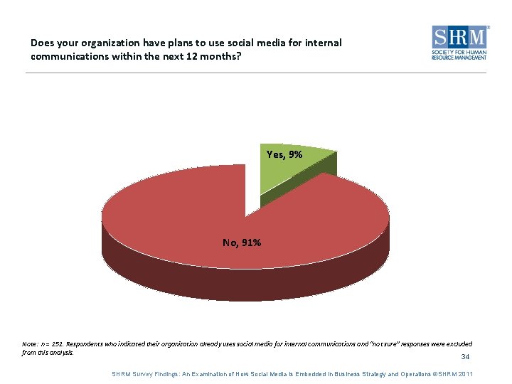 Does your organization have plans to use social media for internal communications within the