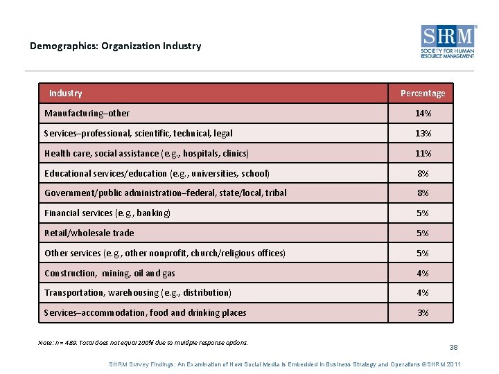 Demographics: Organization Industry Percentage Manufacturing–other 14% Services–professional, scientific, technical, legal 13% Health care, social