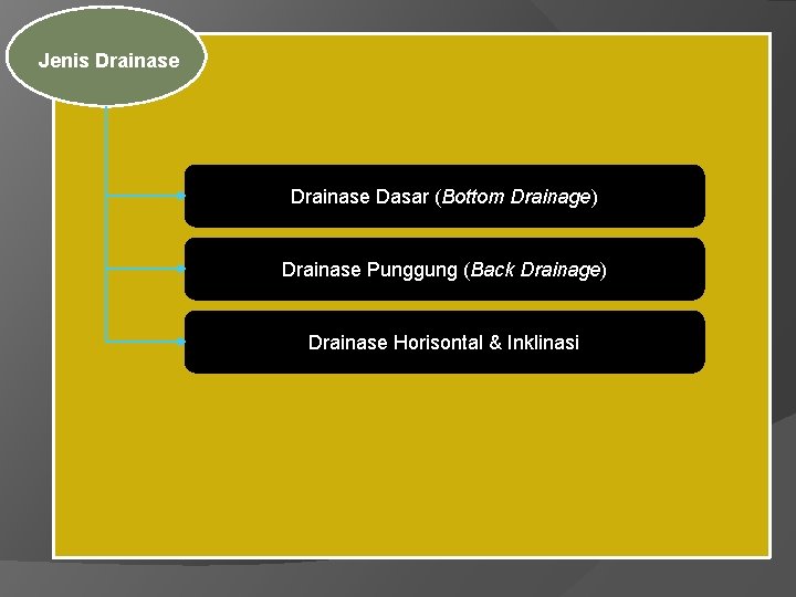 Jenis Drainase Dasar (Bottom Drainage) Drainase Punggung (Back Drainage) Drainase Horisontal & Inklinasi 