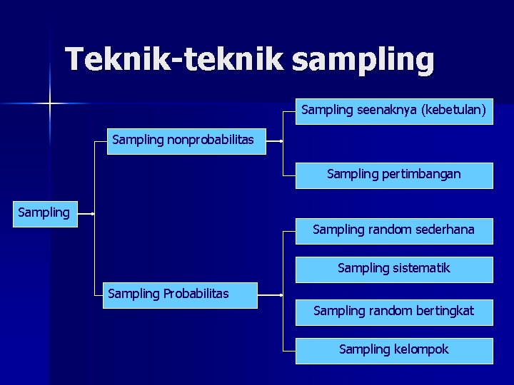 Teknik-teknik sampling Sampling seenaknya (kebetulan) Sampling nonprobabilitas Sampling pertimbangan Sampling random sederhana Sampling sistematik