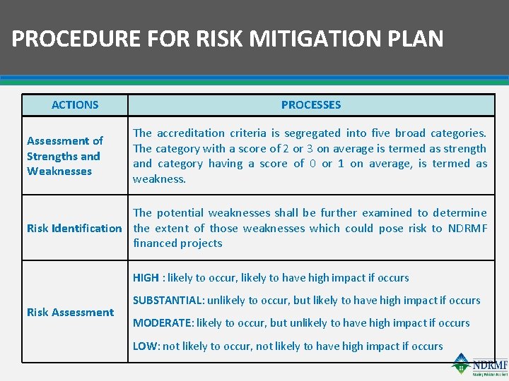 PROCEDURE FOR RISK MITIGATION PLAN ACTIONS Assessment of Strengths and Weaknesses PROCESSES The accreditation