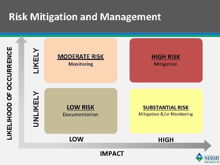 LIKELY MODERATE RISK Monitoring UNLIKELY LIKELIHOOD OF OCCURRENCE Risk Mitigation and Management LOW HIGH