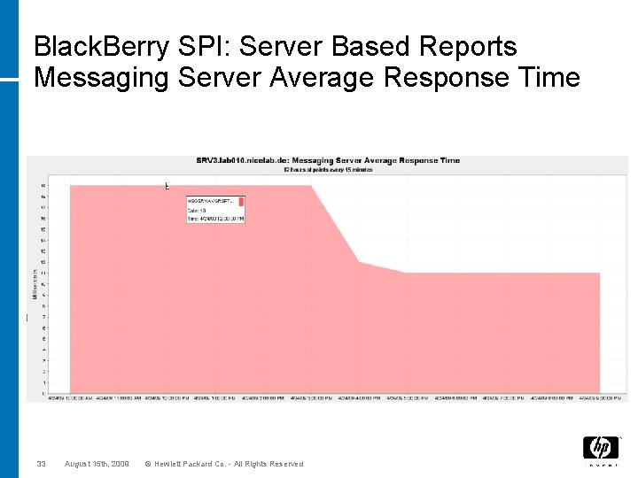 Black. Berry SPI: Server Based Reports Messaging Server Average Response Time 33 August 15