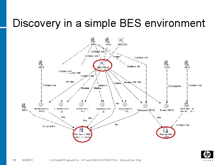 Discovery in a simple BES environment 38 9/6/2021 (c) Hewlett Packard Co. - HP