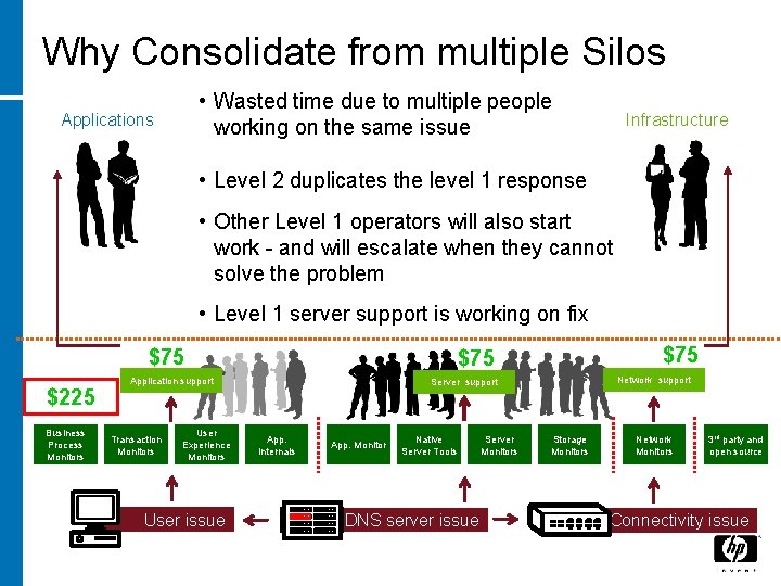 Why Consolidate from multiple Silos • Wasted time due to multiple people working on