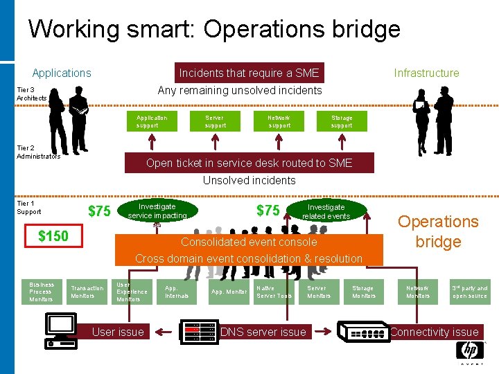 Working smart: Operations bridge Incidents that require a SME Applications Infrastructure Any remaining unsolved