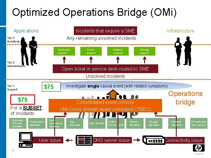 Optimized Operations Bridge (OMi) Incidents that require a SME Applications Infrastructure Any remaining unsolved
