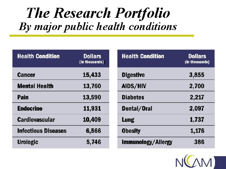 The Research Portfolio By major public health conditions 