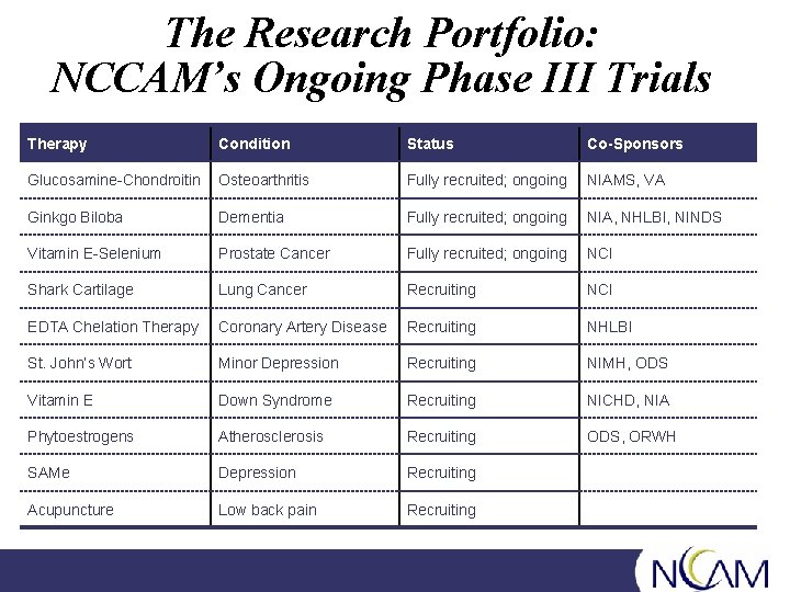 The Research Portfolio: NCCAM’s Ongoing Phase III Trials Therapy Condition Status Co-Sponsors Glucosamine-Chondroitin Osteoarthritis