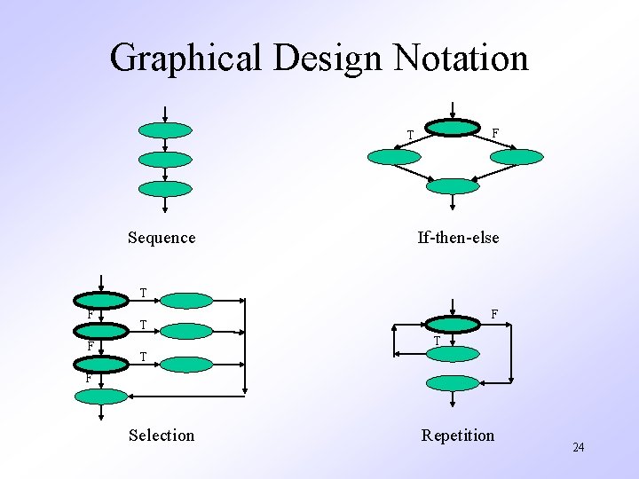 Graphical Design Notation F T Sequence If-then-else T F F F T T T