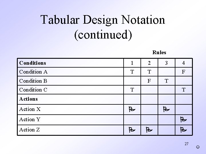 Tabular Design Notation (continued) Rules Conditions 1 2 Condition A T T Condition B