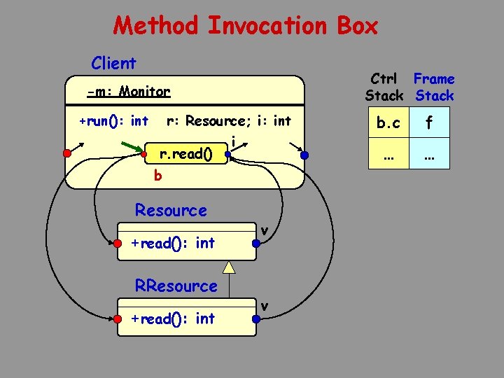 Method Invocation Box Client Ctrl Frame Stack -m: Monitor +run(): int r: Resource; i: