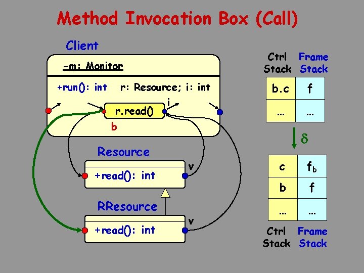 Method Invocation Box (Call) Client Ctrl Frame Stack -m: Monitor +run(): int r: Resource;