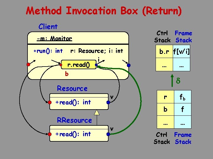 Method Invocation Box (Return) Client Ctrl Frame Stack -m: Monitor +run(): int r: Resource;