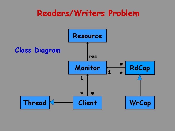 Readers/Writers Problem Resource Class Diagram res Monitor 1 Thread * m 1 * Rd.