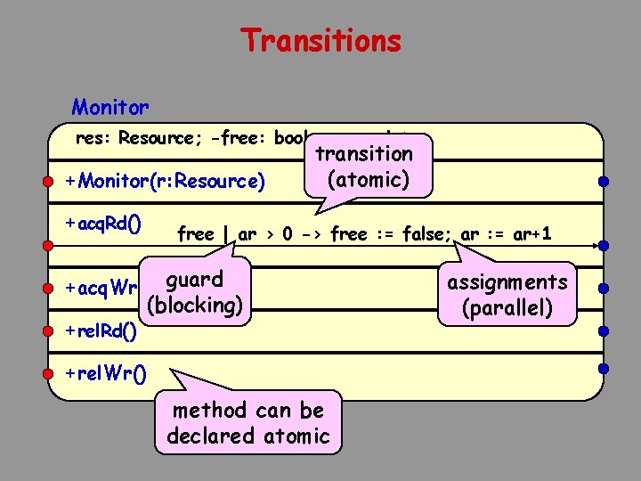 Transitions Monitor res: Resource; -free: boolean; ar: int; +Monitor(r: Resource) +acq. Rd() transition (atomic)
