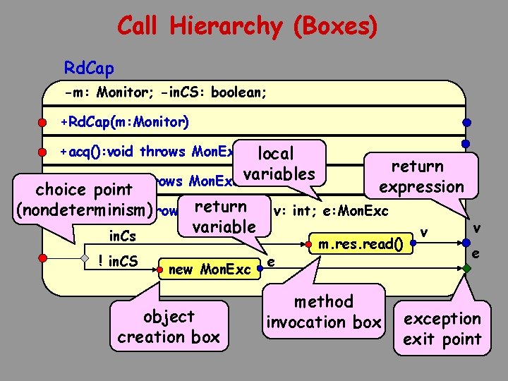 Call Hierarchy (Boxes) Rd. Cap -m: Monitor; -in. CS: boolean; +Rd. Cap(m: Monitor) local