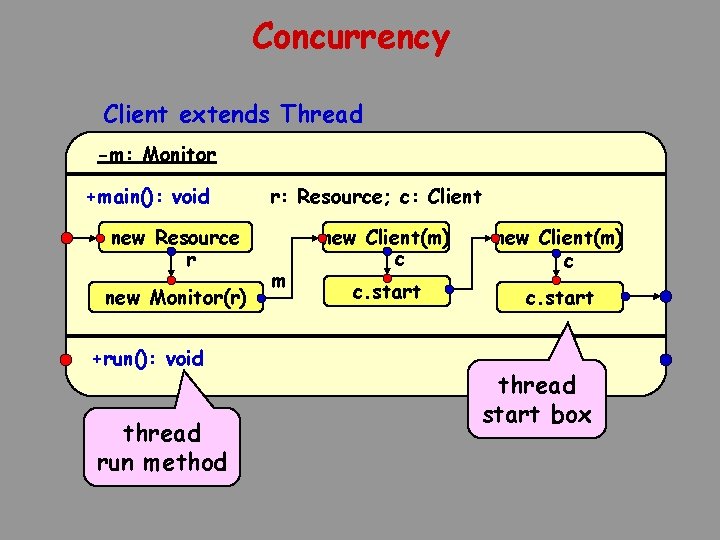 Concurrency Client extends Thread -m: Monitor +main(): void new Resource r new Monitor(r) +run():