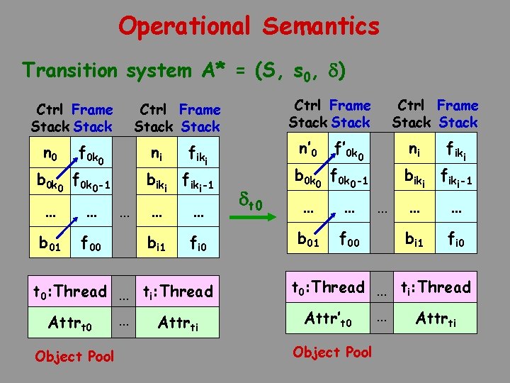 Operational Semantics Transition system A* = (S, s 0, ) Ctrl Frame Stack n
