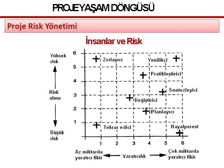 PROJEYAŞAM DÖNGÜSÜ İnsanlar ve Risk 