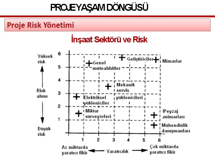 PROJEYAŞAM DÖNGÜSÜ İnşaat Sektörü ve Risk 