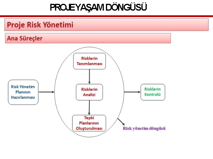 PROJEYAŞAM DÖNGÜSÜ 