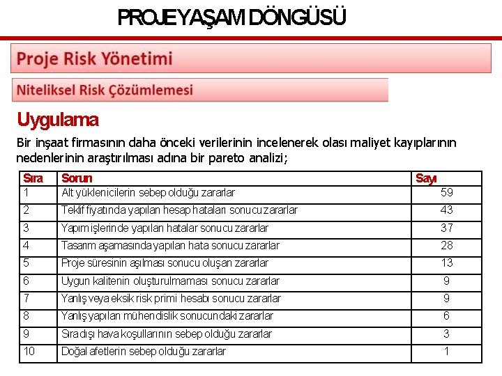 PROJEYAŞAM DÖNGÜSÜ Uygulama Bir inşaat firmasının daha önceki verilerinin incelenerek olası maliyet kayıplarının nedenlerinin