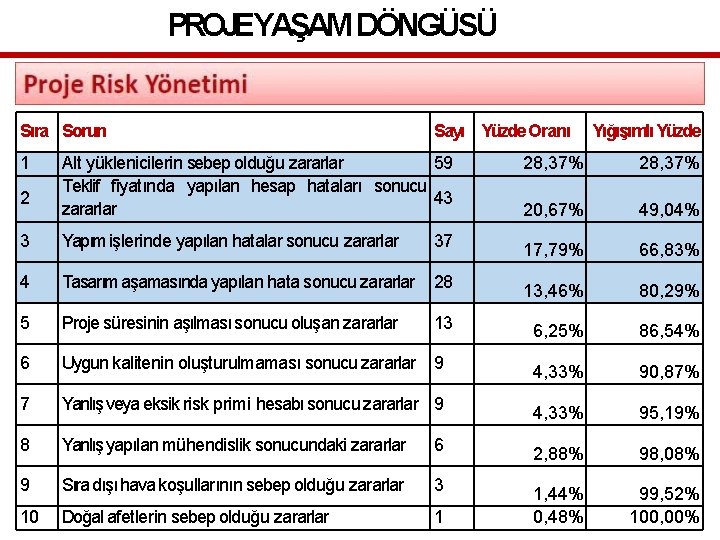 PROJEYAŞAM DÖNGÜSÜ Sıra Sorun 1 Sayı Yüzde Oranı Yığışımlı Yüzde Alt yüklenicilerin sebep olduğu