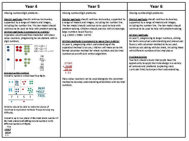 Year 4 Year 5 Year 6 Missing number/digit problems: Mental methods should continue to