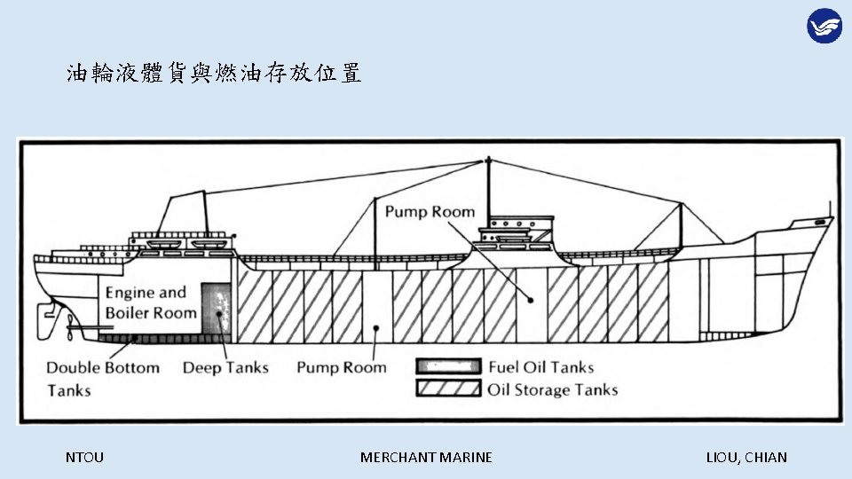 油輪液體貨與燃油存放位置 NTOU MERCHANT MARINE LIOU, CHIAN 