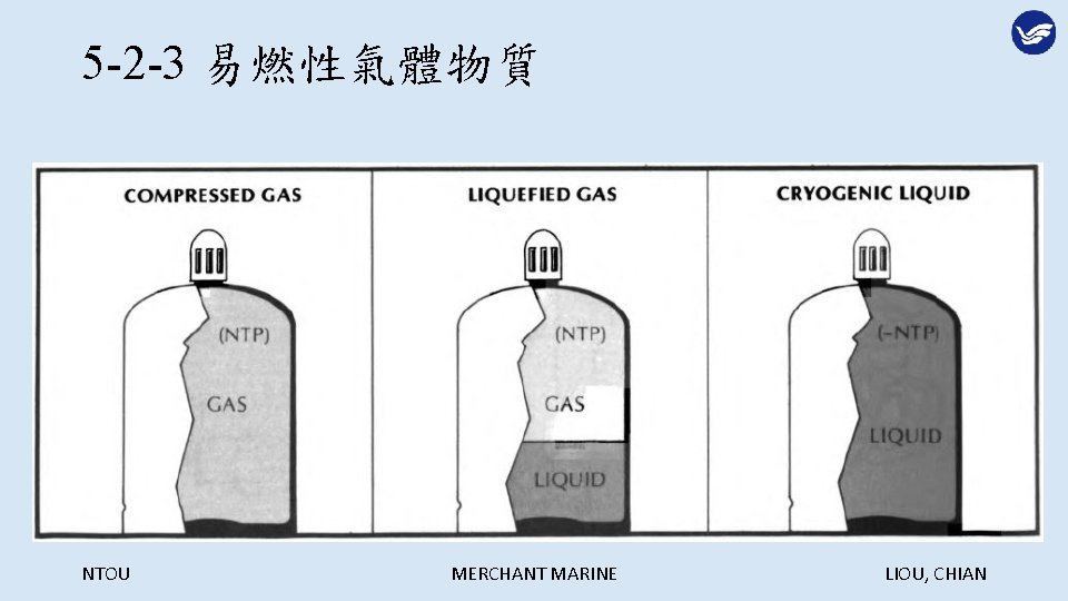 5 -2 -3 易燃性氣體物質 NTOU MERCHANT MARINE LIOU, CHIAN 