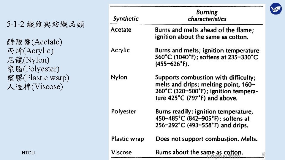 5 -1 -2 纖維與紡織品類 醋酸鹽(Acetate) 丙烯(Acrylic) 尼龍(Nylon) 聚脂(Polyester) 塑膠(Plastic warp) 人造棉(Viscose) NTOU MERCHANT MARINE