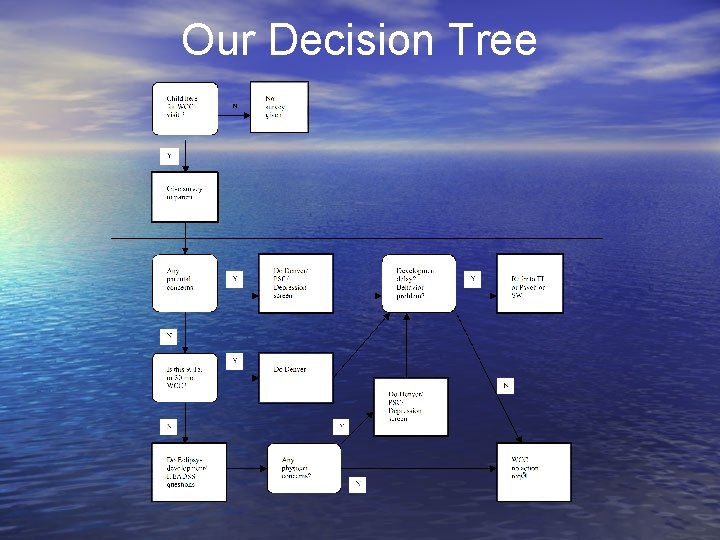 Our Decision Tree 