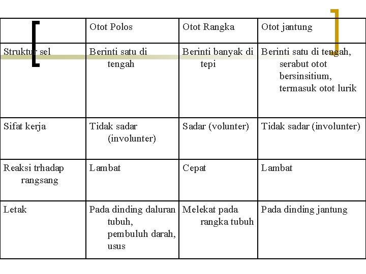 Otot Polos Otot Rangka Otot jantung Struktur sel Berinti satu di tengah Berinti banyak