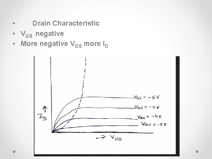  • Drain Characteristic • VGS negative • More negative VGS more ID 