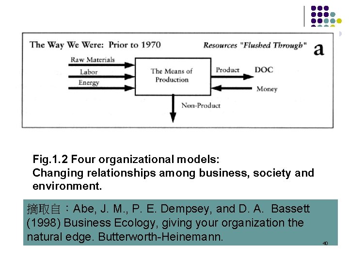 Fig. 1. 2 Four organizational models: Changing relationships among business, society and environment. 摘取自：Abe,