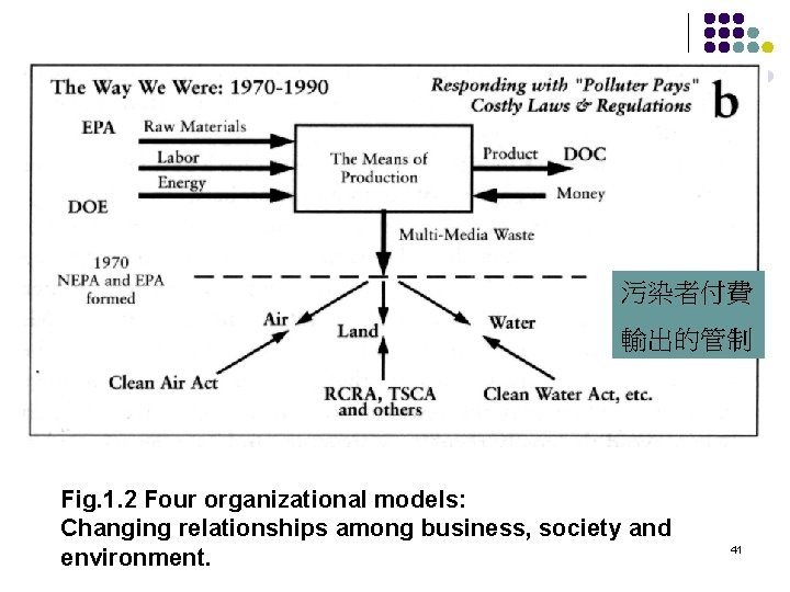 污染者付費 輸出的管制 Fig. 1. 2 Four organizational models: Changing relationships among business, society and